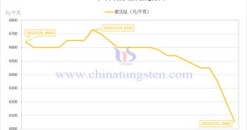 2024年5月氧化鋱價格走勢 2024年5月氧化鋱價格走勢圖