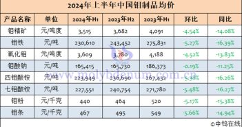 2024年1-6月中國鉬製品價格 2024年1-6月中國鉬製品均價表