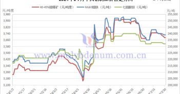2024年1-7月中國鉬製品價格 2024年1-7月中國鉬製品價格走勢