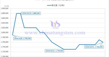 2024年10月氧化鏑價(jià)格走勢(shì)與均價(jià) 2024年10月氧化鏑價(jià)格走勢(shì)圖