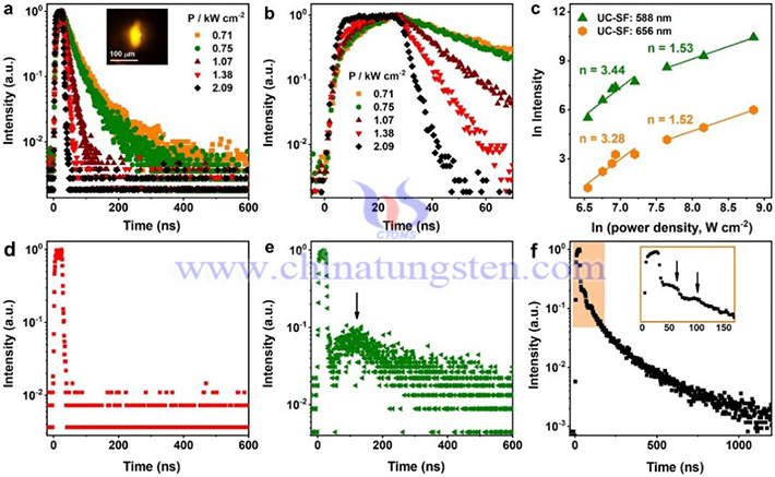 Nd3+的上轉(zhuǎn)換超螢光實驗資料圖