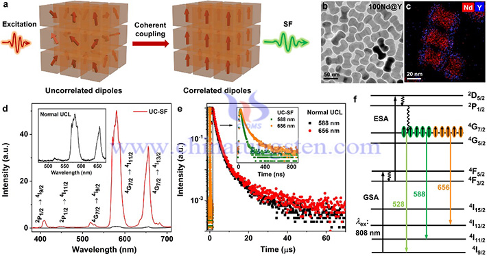 Nd3+的上轉(zhuǎn)換超螢光實驗資料圖