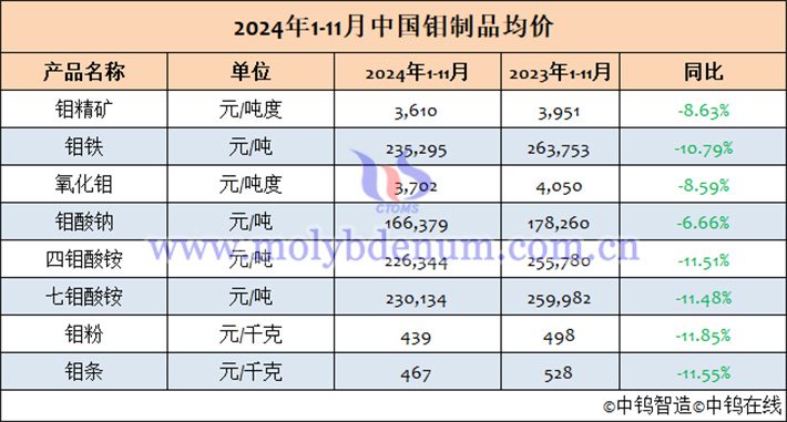 2024年1-11月中國鉬製品均價表
