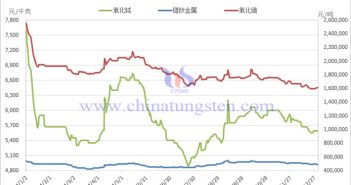 2024年稀土製品價格走勢圖