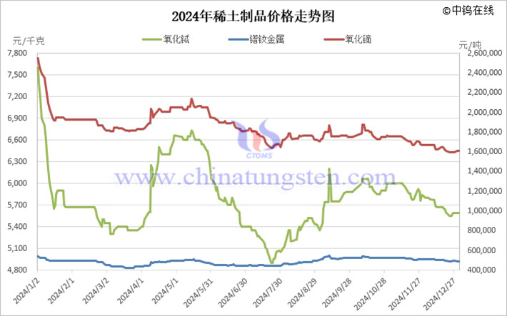 2024年稀土製品價格走勢圖