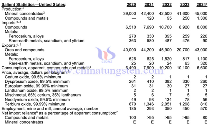 2020-2024年美國稀土產(chǎn)品相關(guān)資料表
