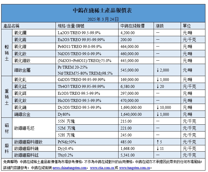 2025年3月24日稀土價(jià)格圖片