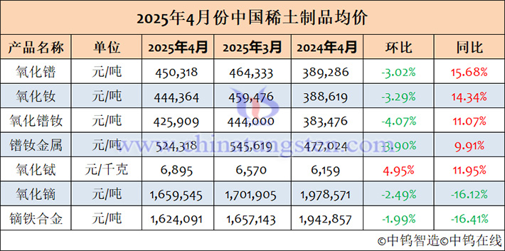 2025年4月中國稀土製品均價表