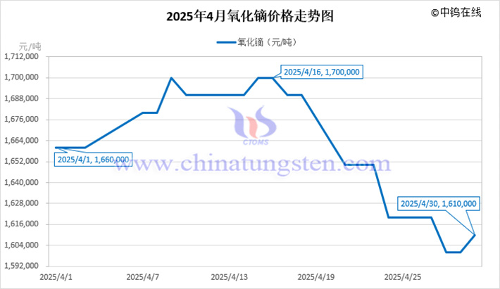 2025年4月氧化鏑價格走勢圖