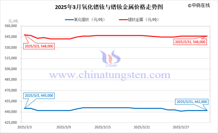 2025年3月氧化鐠釹與鐠釹金屬價(jià)格走勢(shì)圖