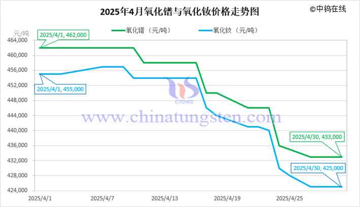 2025年4月氧化鐠與氧化釹價格走勢圖