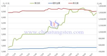 2025年1-3月稀土製品價格走勢圖