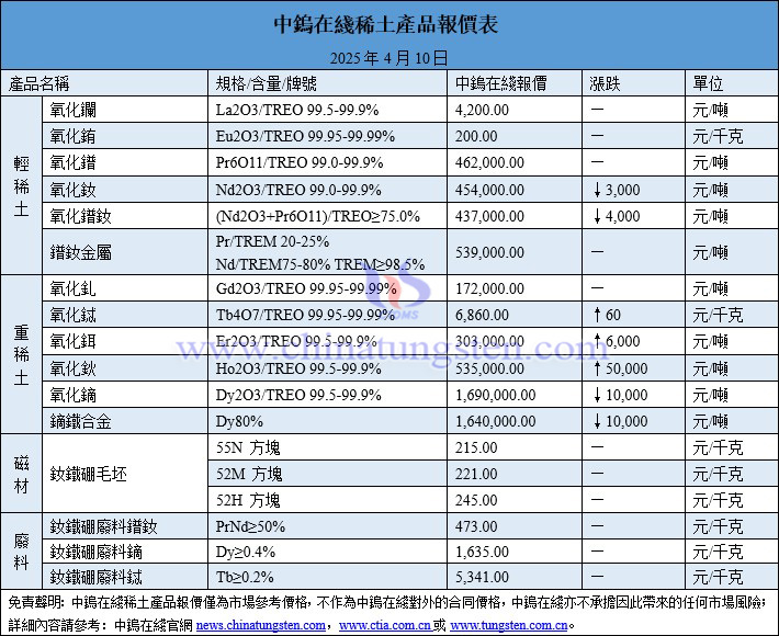 2025年4月10日稀土價(jià)格圖片
