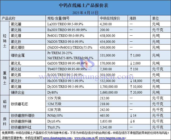 2025年4月15日稀土價(jià)格圖片