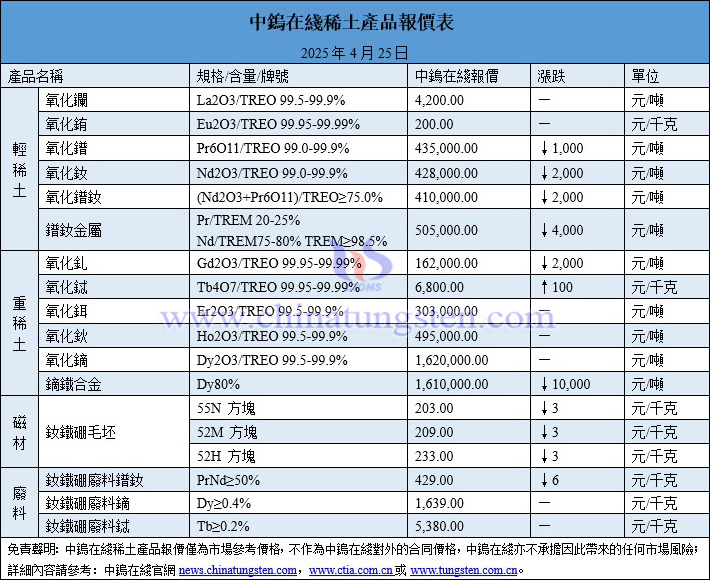 2025年4月25日稀土價格圖片