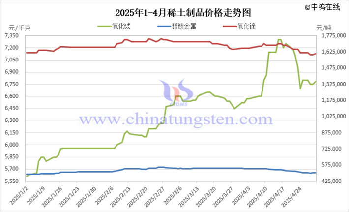 2025年1-4月稀土製品價格走勢圖