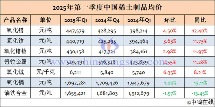 2025年1-3月中國(guó)稀土製品均價(jià)表