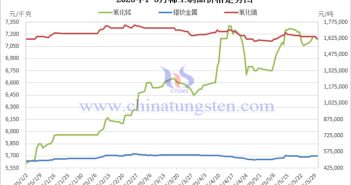 2025年1-5月稀土製品價格走勢圖
