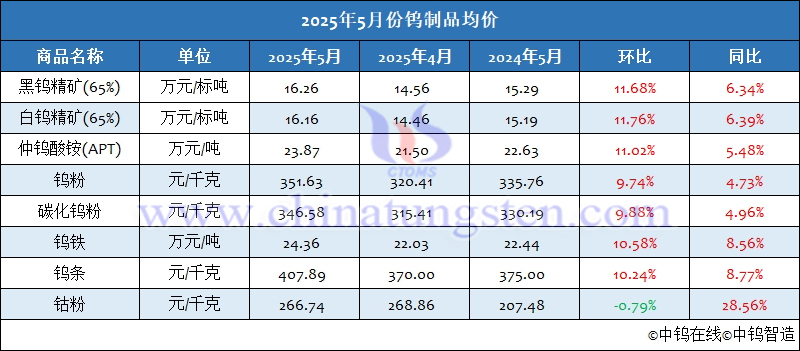 2025年5月份鎢製品均價(jià)