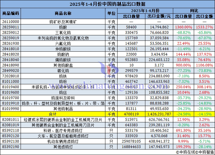 2025年1-4月份中國鎢製品出口量
