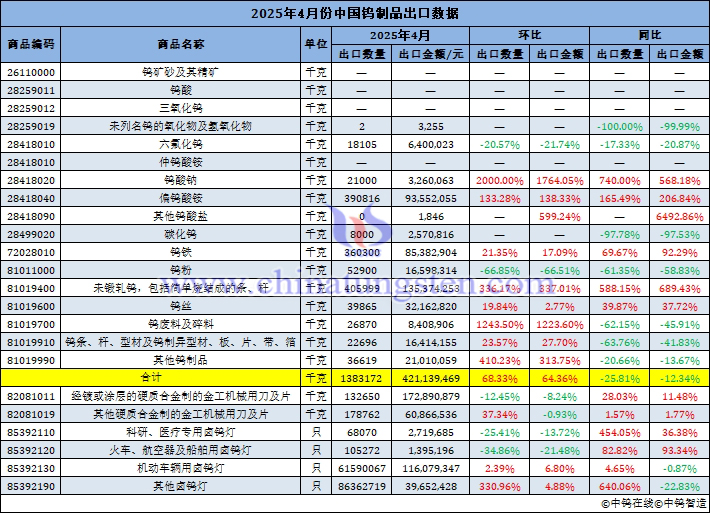 2025年4月份中國(guó)鎢製品出口量