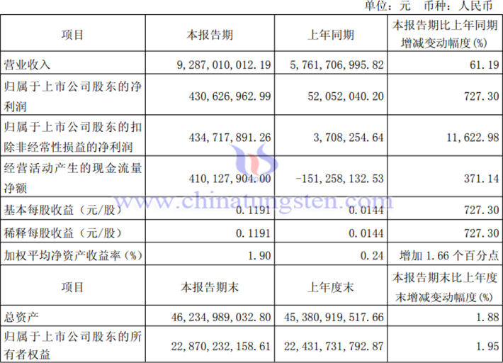 北方稀土2025年第一季度業(yè)績(jī)圖片
