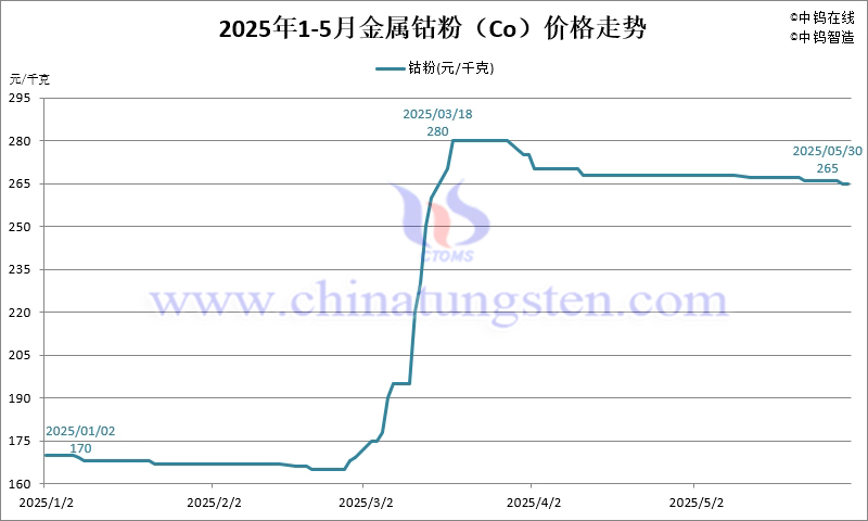 2025年5月份金屬鈷粉（Co）價(jià)格走勢(shì)圖