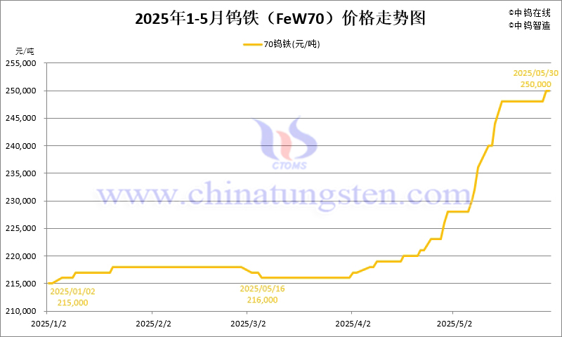 2025年5月份鎢鐵（FeW70）價(jià)格走勢(shì)圖