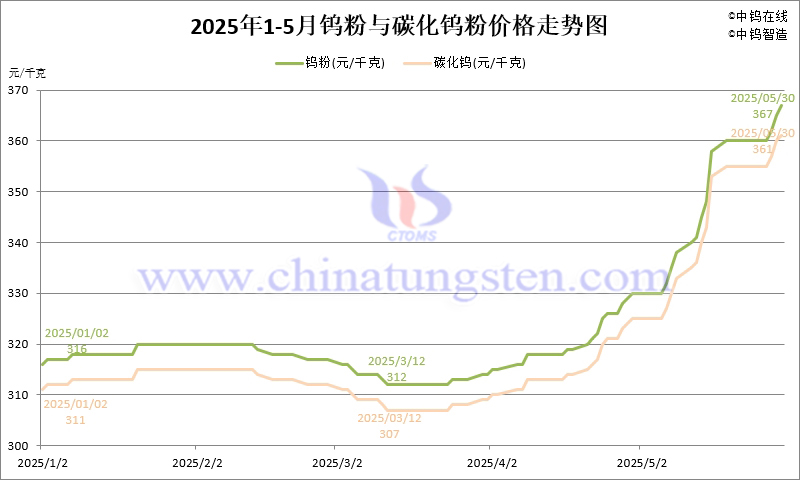 2025年5月份鎢粉（WP）價(jià)格走勢(shì)圖
