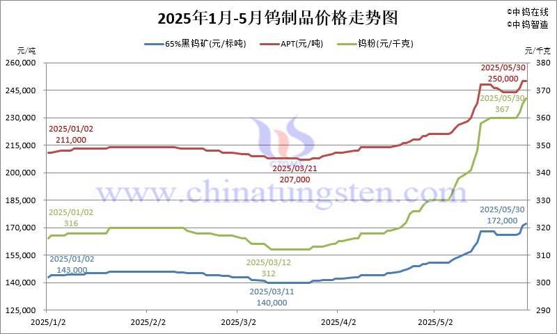 2025年1-5月鎢製品價(jià)格走勢(shì)圖