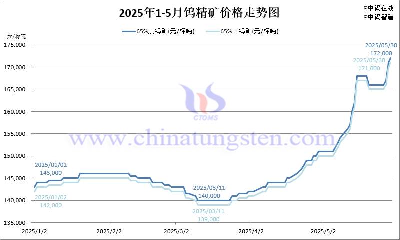 2025年5月份鎢精礦價(jià)格走勢(shì)圖
