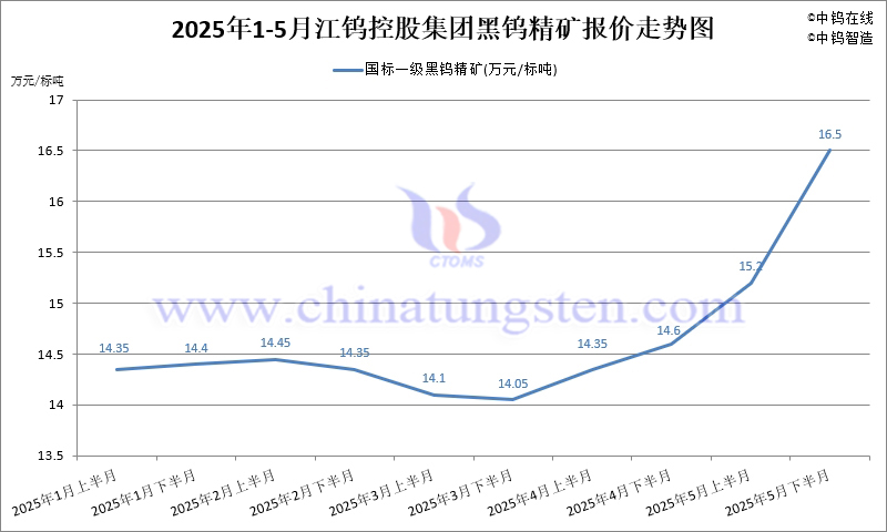 2025年5月份江鎢集團(tuán)長(zhǎng)單報(bào)價(jià)走勢(shì)圖