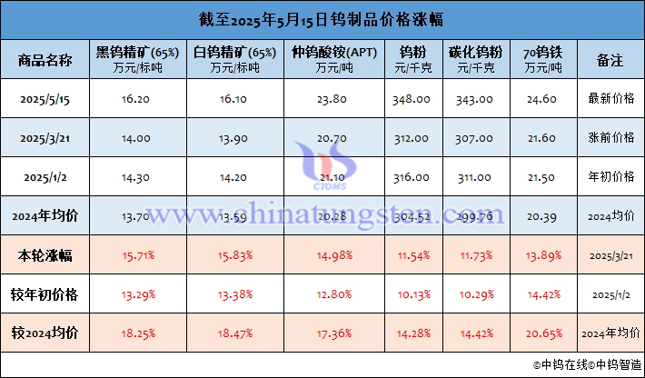 截至2025年5月15日鎢製品價格漲幅