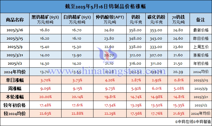 截至2025年5月16日鎢製品價格漲幅