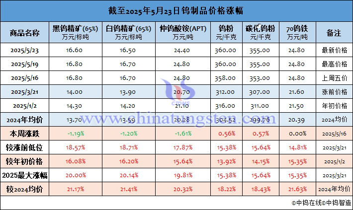 截至2025年5月23日鎢製品價格漲幅