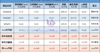 截至2025年5月29日鎢製品價格漲幅