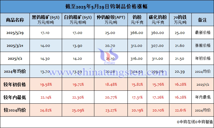 截至2025年5月29日鎢製品價(jià)格漲幅