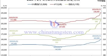 2025年1月-5月15日鎢價(jià)格走勢(shì)圖