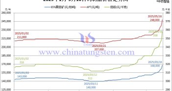 2025年1月-5月16日鎢價(jià)格走勢(shì)圖