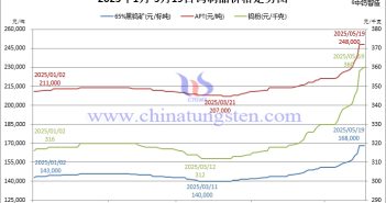 2025年1月-5月19日鎢價(jià)格走勢(shì)圖