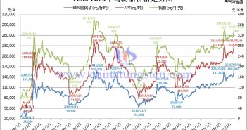 2004-2025年鎢價(jià)格走勢(shì)圖
