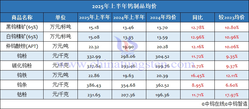 2025年上半年鎢製品均價(jià)