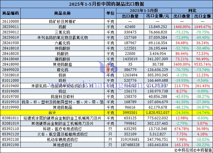2025年1-5月份中國(guó)鎢製品出口量