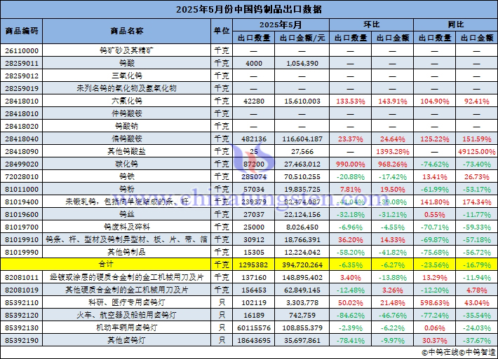 2025年5月份中國鎢製品出口量