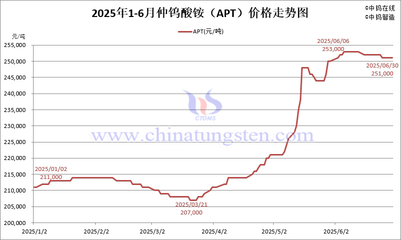 2025年1-6月份仲鎢酸銨（APT）價(jià)格走勢(shì)圖