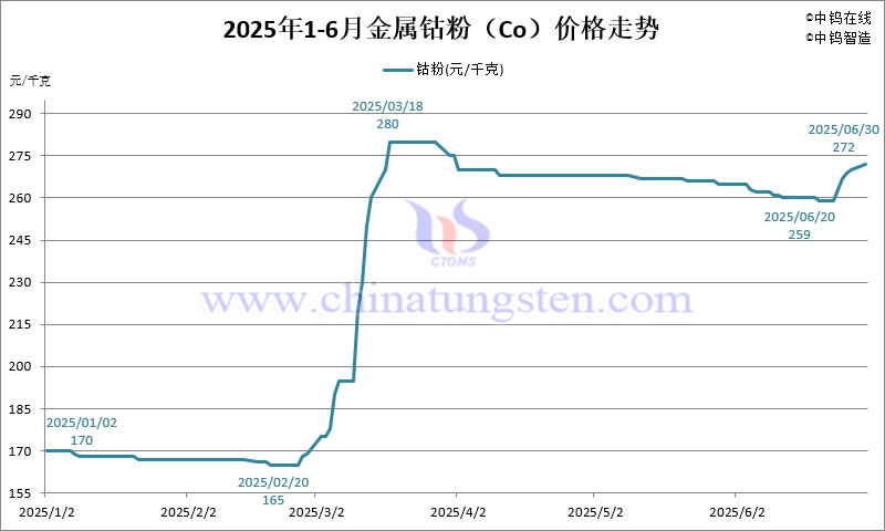 2025年1-6月份金屬鈷粉（Co）價(jià)格走勢(shì)圖