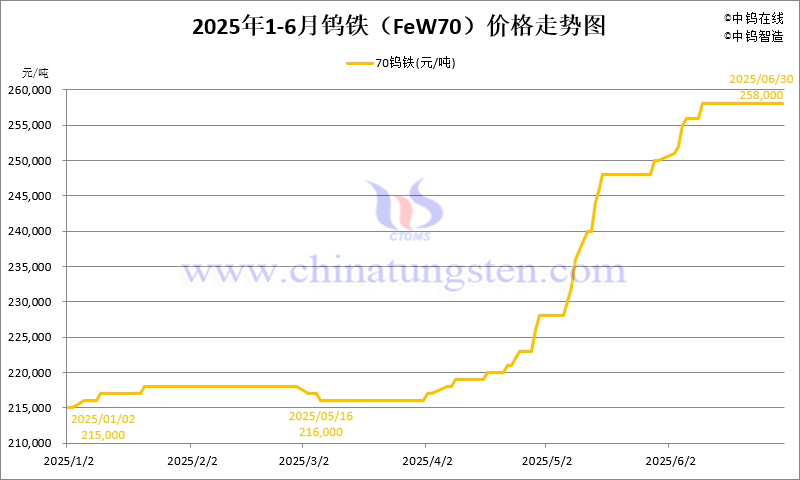 2025年1-6月份鎢鐵（FeW70）價(jià)格走勢(shì)圖