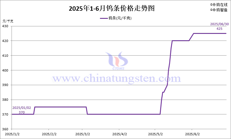2025年1-6月份鎢條價(jià)格走勢(shì)圖