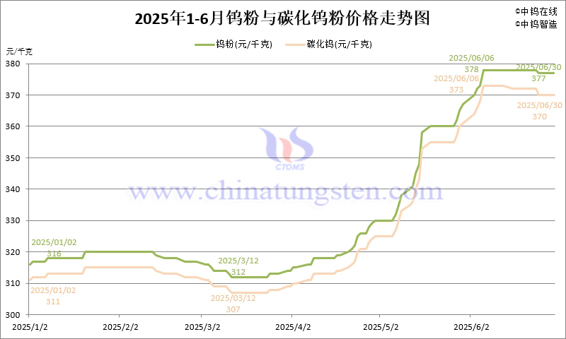 2025年1-6月份鎢粉（WP）價(jià)格走勢(shì)圖