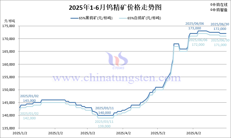 2025年1-6月份鎢精礦價(jià)格走勢(shì)圖